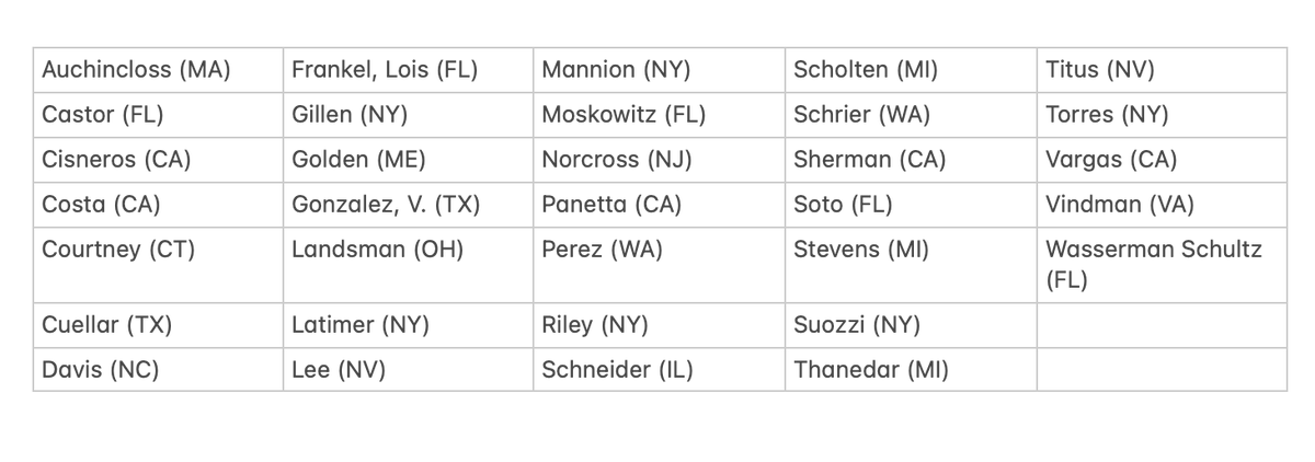 prem_thakker's tweet photo. Here are the 33 Democrats who voted with Republicans to block federal funding to American colleges if they engage in boycotts against Israel — a foreign country that's committed genocide and killed Americans using American tax dollars: https://t.co/ea2L9ei9lX