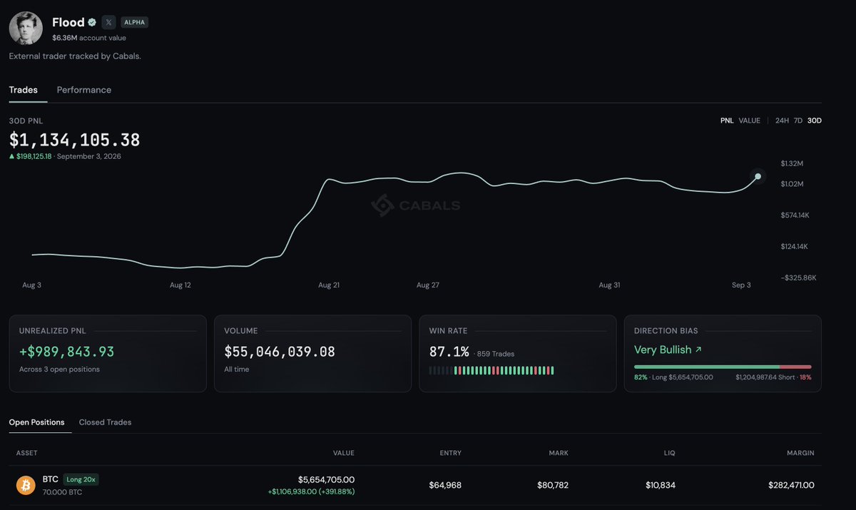 cabals's tweet photo. Trading perps and want to see what the best traders are doing?

We've just released Alpha Traders - where we track the top traders, allowing you to see their open and closed positions

Trade like the best on Cabals. https://t.co/4E5LueWNRc