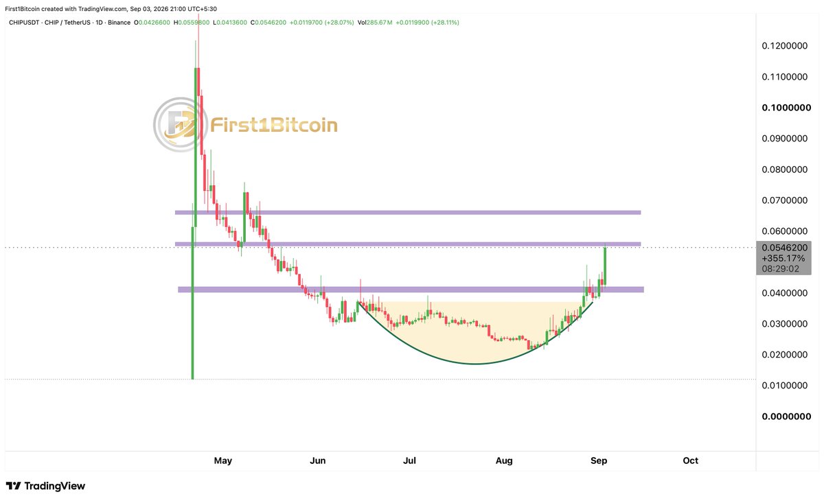 First1Bitcoin's tweet photo. 🔥 CHIP ($CHIP) Technical Setup
CHIP is showing a strong Cup & Handle-style recovery on the daily chart. 📈
Price has reclaimed the $0.041 resistance and is now testing the $0.055–$0.056 zone.
If this breakout holds, the next major resistance sits around $0.066–$0.068. 🚀
📌 Support: ~$0.041
🎯 Target: ~$0.067
⚡ Breakout confirmation: Hold above $0.055
Momentum is heating up. 👀