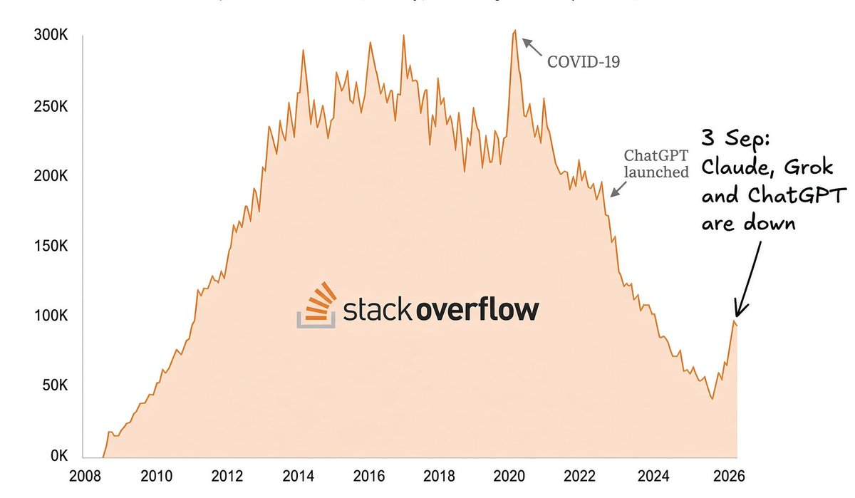 LeoBuilds_'s tweet photo. Claude, Grok and ChatGPT are down.

Stack Overflow is sooooo back! https://t.co/TMmLjFdp1a