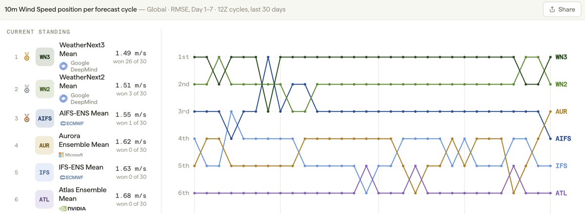 FerranAlet's tweet photo. Excited to share WeatherNext 3 from @GoogleDeepMind and @GoogleResearch!
High-res temperature and precipitation forecasting using the latest satellite observations 🛰️

It's also the best global weather model according to Brightband's live leaderboard!
https://t.co/W55GouuChQ https://t.co/vztnvxX9DG