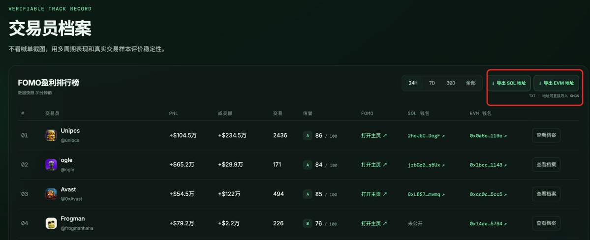 Cryptoxiaodd's tweet photo. fomo盈利排名前100顶级交易员的交易地址
导出后可一键导入 GMGN，用来建立自己的聪明钱追踪列表。
需要的自取~
https://t.co/GPRzhzcb68 https://t.co/LH7oG3pJz8