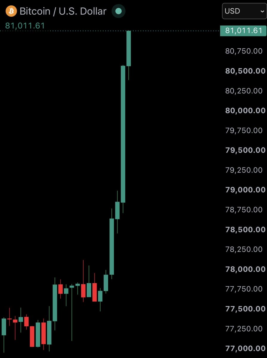 WatcherGuru's tweet photo. JUST IN: Bitcoin surges 5% to $81,000 as $140 million in crypto shorts are liquidated in the past 60 minutes. https://t.co/QGWssbDrRd
