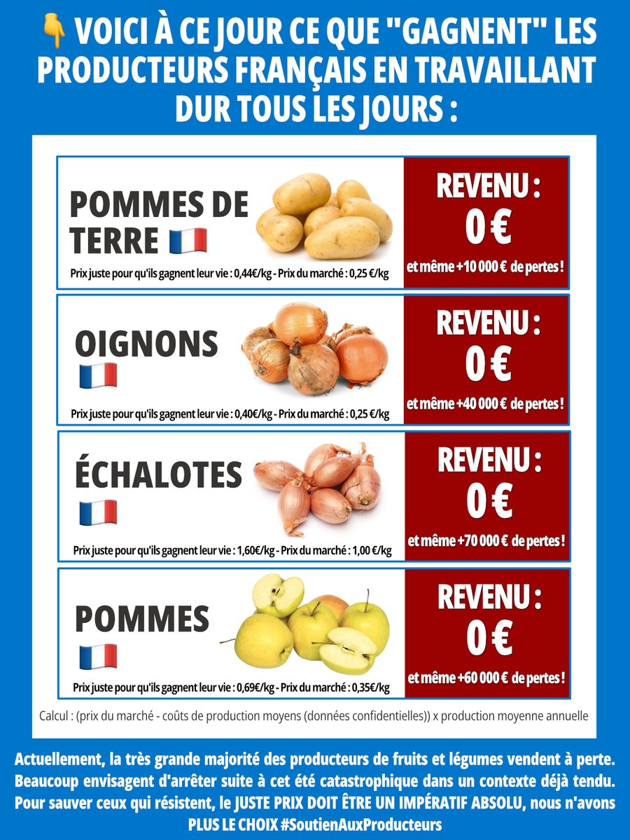 C_qui_le_Patron's tweet photo. Ce que vous lisez sur ce visuel est la triste réalité de ce qui se passe actuellement dans les fermes. Des gens qui travaillent 7 jours sur 7 pour nourrir les autres disparaissent en silence faute de revenus suffisants. Les fautifs ? Tous ceux qui achètent à un prix sans rentabilité et sans volonté de tenir compte de la sécheresse passée. Courage à tous les producteurs partout en France, qu’ils sachent que côté consommateurs nous ne voulons pas que notre argent soit utilisé pour financer ce modèle injuste et sans lendemain. Nous continuons à nous tenir informés pour pouvoir vous soutenir au mieux. Il faut que les choses changent ! #SoutienAuxProducteurs

NB : ci-dessous et plus en détail ce qui manque aux producteurs par kilo pour retrouver le sourire 😳 :

👉 Pommes de terre :
- En ce moment, prix payé aux producteurs : 0,25€/kg
- Juste rémunération (évaluée par les producteurs) : 0,44€/kg
- Donc : 0,17€/kg à ajouter pour qu’ils s’en sortent

  👉 Oignons :
- En ce moment, prix payé aux producteurs : 0,25€/kg
- Juste rémunération (évaluée par les producteurs) : 0,40€/kg
- Donc : 0,15€/kg à ajouter pour qu’ils s’en sortent

  👉 Échalotes :
- En ce moment, prix payé aux producteurs : 1,00€/kg
- Juste rémunération (évaluée par les producteurs) : 1,60€/kg
- Donc : 0,60€/kg à ajouter pour qu’ils s’en sortent

  👉 Pommes :
- En ce moment, prix payé aux producteurs : 0,35€/kg
- Juste rémunération (évaluée par les producteurs) : 0,69€/kg
- Donc : 0,34€/kg à ajouter pour qu’ils s’en sortent

Quelques centimes peuvent changer radicalement leur vie et il faut les mettre 🙏 Si côté consommateurs nous sommes sûrs que ces centimes parviennent bien aux producteurs, nous répondons présents et il faut d’urgence que la transparence nous offre en rayon cette garantie (merci d’ailleurs aux magasins qui jouent le jeu en accueillant des fruits et légumes solidaires et tous les produits payés au juste prix) 🙌

Le juste prix des producteurs doit être la base de tout ! Merci à tous.