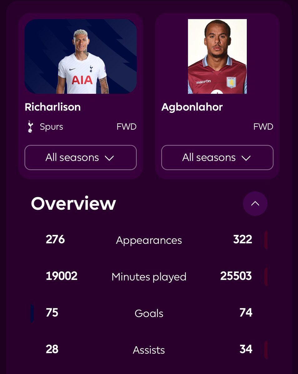 HotspurLane's tweet photo. I’m not exactly a Richarlison lover myself, but to call someone who has scored more Premier League goals in 46 less games “not a good striker”, doesn’t say much for himself…🤷‍♂️🤦‍♂️ https://t.co/dmqo3EFfrj