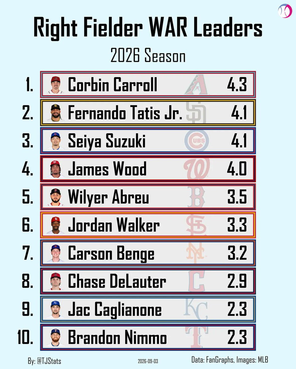 TJStats's tweet photo. WAR Leaders - Right Fielder https://t.co/ZgAYKlCdfZ