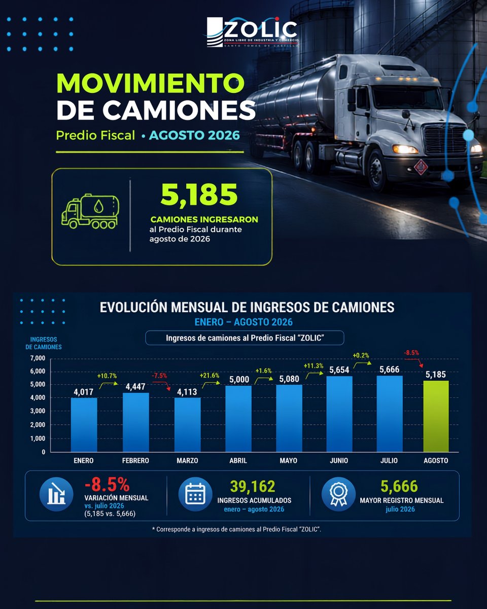 ZOLICGUATEMALA's tweet photo. En el Predio Fiscal de ZOLIC la operaciópn no se detiene.
5, 185 camiones ingresaron al Predio Fiscal en agosto.

#ZOLIC53AÑOS #PredioFiscal #Logistica #ComercioExterior https://t.co/iRlyUJrttU