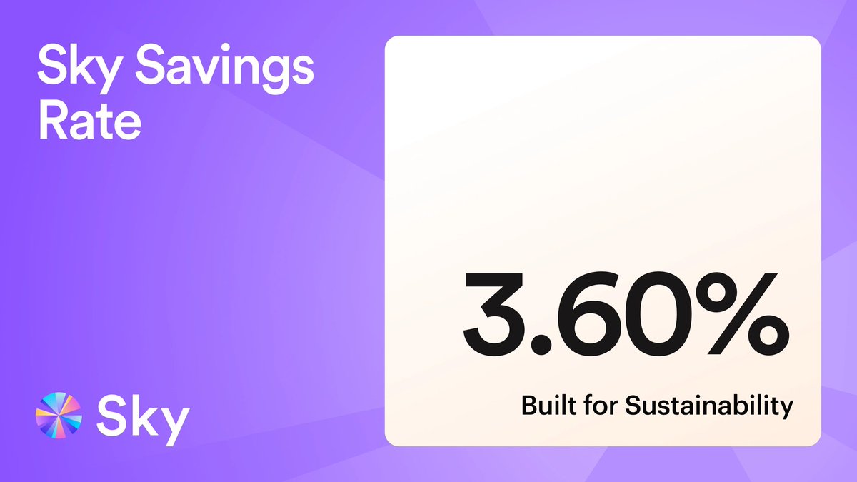 SkyEcosystem's tweet photo. The Sky Savings Rate is moving to 3.6%.

Following the latest Sky Governance update, the Sky Savings Rate will be adjusted to 3.6%, giving sUSDS holders access to the new rate. https://t.co/rxl0lJFoUo