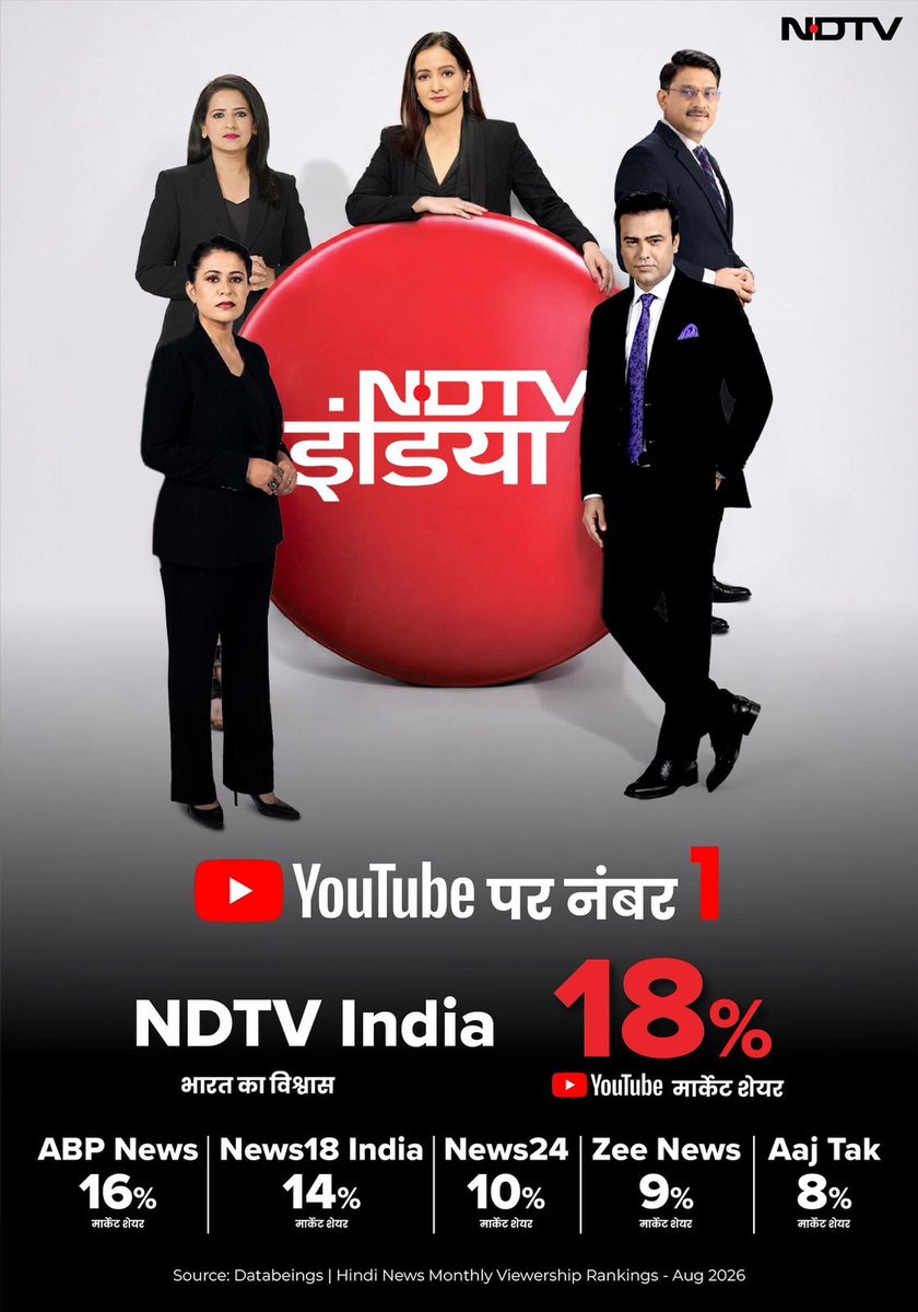 RandhirZee's tweet photo. दर्शकों का भरोसा, NDTV इंडिया की पहचान    

NDTV इंडिया 18% मार्केट शेयर के
 साथ YouTube पर देश का नंबर 1 हिंदी न्यूज चैनल

आपके अटूट विश्वास और समर्थन के लिए धन्यवाद.    

#NDTVIndia #No1OnYouTube #HindiNews
#BharatKaVishwas https://t.co/eKNAgGqHGj
