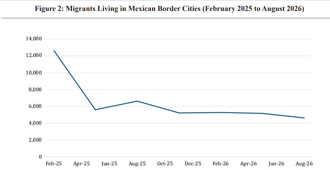 Sleutert's tweet photo. The August 2026 @StraussCenter migration dynamics report with @yatescait is now out!

We estimate less than 5,000 migrants reside in Mexican border cities, and they are concentrated in Tijuana and Mexicali. 

Read the full report here: https://t.co/HVyvWETr2M https://t.co/id5oROqxGN