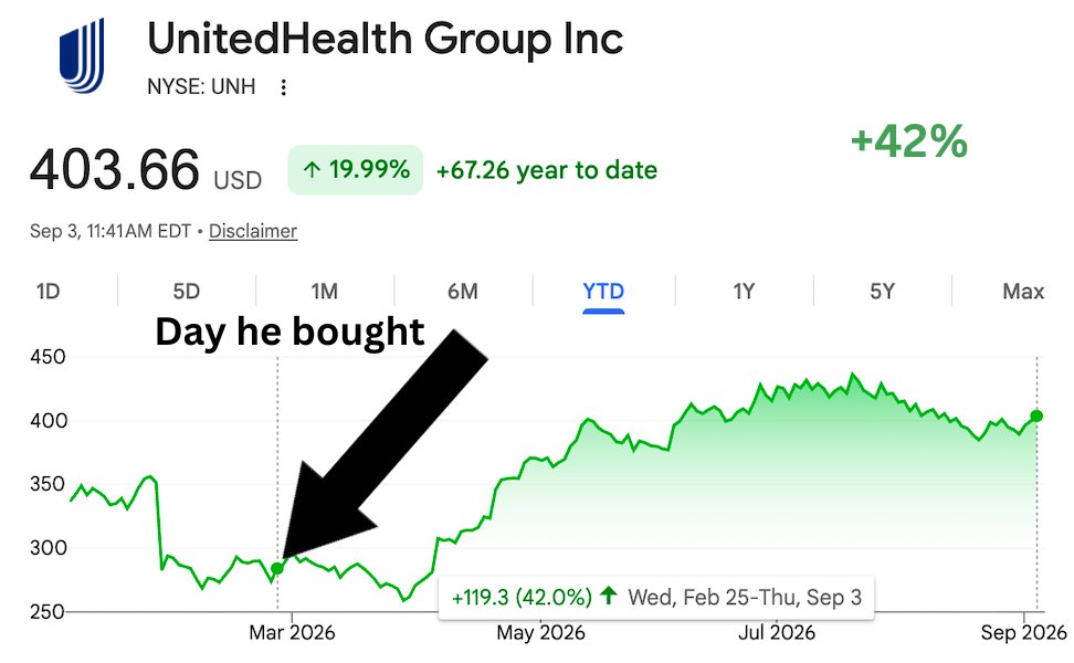 pelositracker's tweet photo. Markwayne Mullin left everyone with a parting gift

On 2/25, he bought the dip in UnitedHealth Group $UNH one day after the stock cratered on a $15B guidance cut

He's now +42% since

&amp; he bought up to $100,000 https://t.co/FO7AGS9MZD