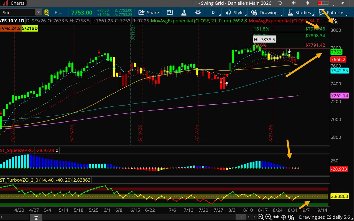 traderDanielle's tweet photo. I'm back from vacation, and $DELL, $NVDA, $MSFT, $AAPL, and the S&amp;P are all at or headed to new all-time highs. 

The Nasdaq is breaking above resistance at the 50 SMA, which is one of my favorite buy spots. 

S&amp;P futures look headed to 8,000. September? Let's go. https://t.co/pkcEQHSpAp