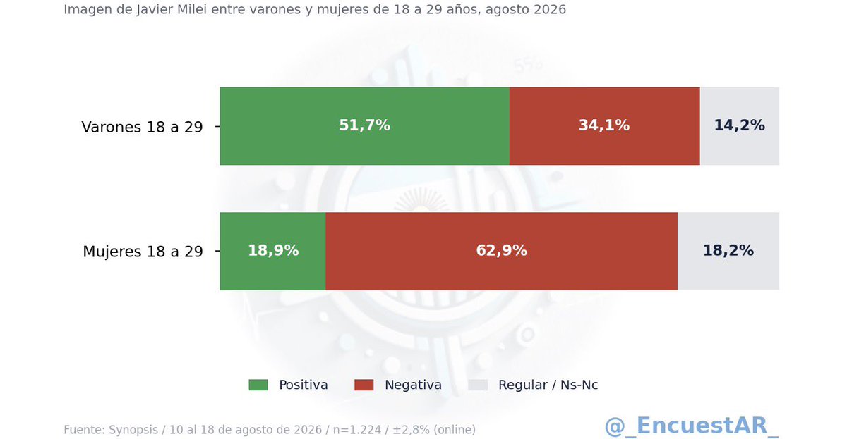 _EncuestAR_'s tweet photo. Encuesta nacional:

Imagen de Javier Milei: entre jóvenes:

🟢 Positiva | 🔴 Negativa | ❓ Regular o Ns-Nc

Varones 18 a 29
🟢 51,7% | 🔴 34,1% | ❓ 14,2%

Mujeres 18 a 29
🟢 18,9% | 🔴 62,9% | ❓ 18,2%

Vía Tweet de @clarincom 

Gráfico de elaboración propia

Fuente: Synopsis / 10 al 18 de agosto de 2026 / n=1.224 / ±2,8% (online)