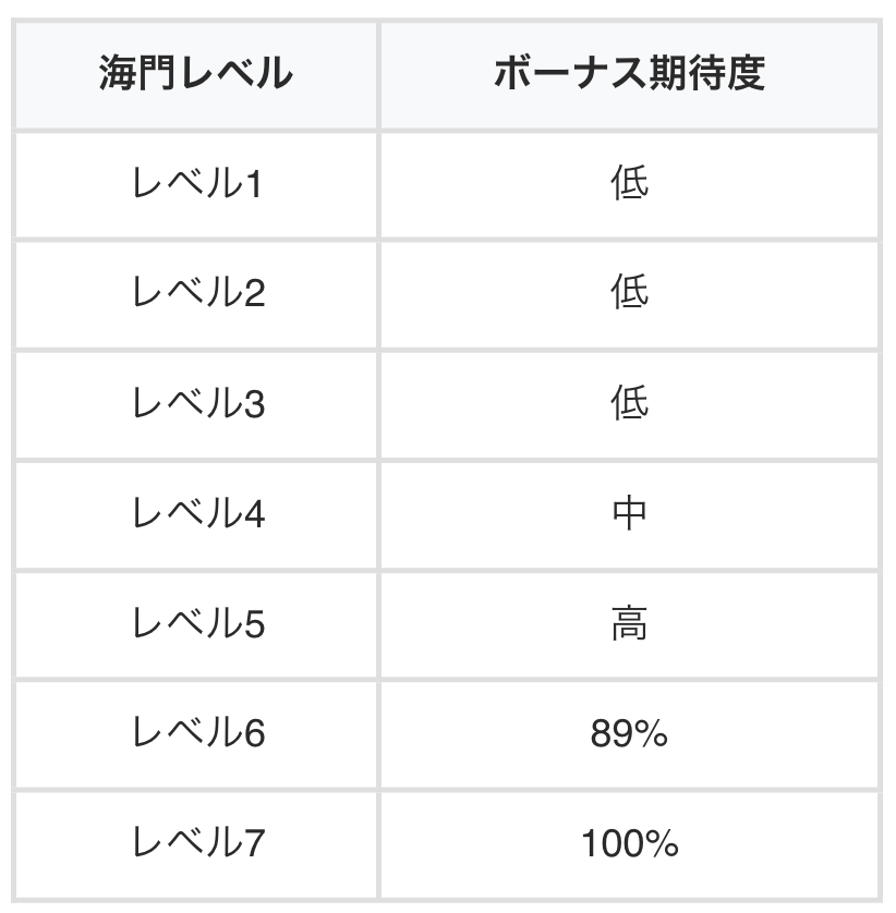 chonbo7771's tweet photo. 更新のお知らせです

【スマスロ 甲鉄城のカバネリ 海門決戦】
✅アイテムの示唆
・来栖の刀は設定2・3否定（設定6で出やすい）
・無名のけん玉は設定1・3否定（設定6で出やすい）

✅海門レベル
・各周期毎に海門レベルを抽選
・海門レベルでボーナス期待度が変化
・キリ番演出、周期開始ステージ、輪廻くじで海門レベルを示唆

✅ST終了画面の水着（設定6濃厚）出現率
・その他…0.2%
・5001〜7000G…5.0%
・7001〜8000G…25.0%

🔽機種ページ
https://t.co/hpoRXKfq04