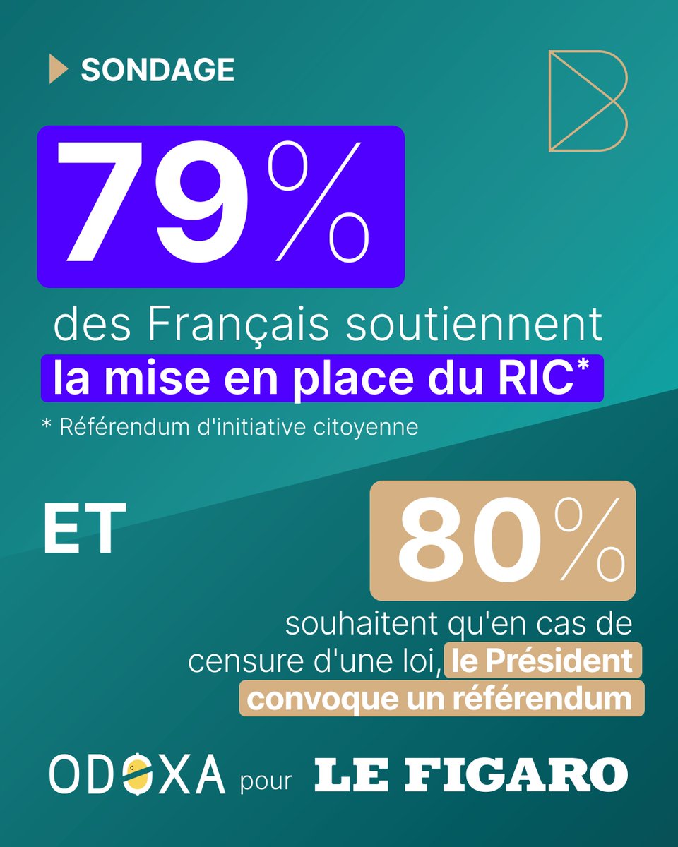 FrBackbone's tweet photo. Les Français veulent plus de #démocratie participative
🗳️ Ils sont près de 8 sur 10 à se déclarer favorables au RIC ou à une consultation par référendum en cas de censure d'une loi. | @reillesoult
#sondage @OdoxaSondages-Backbone pour @Le_Figaro
👉 https://t.co/5EZMDHyOMT https://t.co/dhTmsevn9P