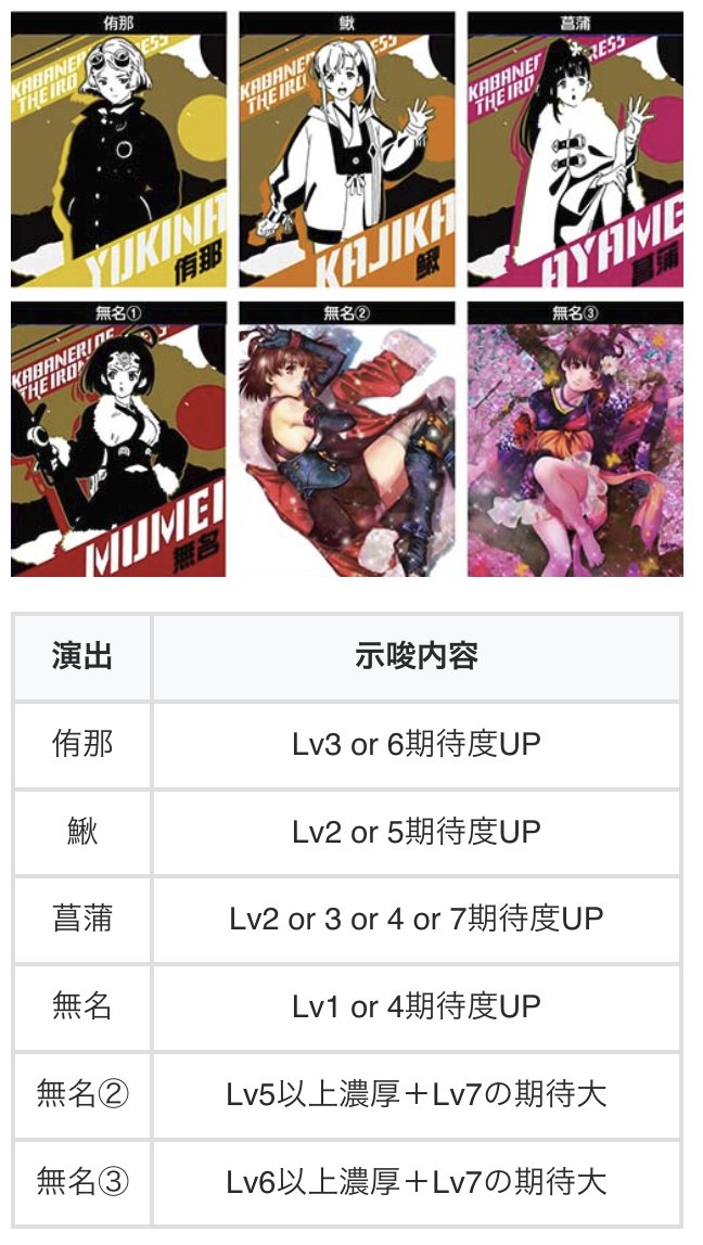 chonbo7771's tweet photo. 更新のお知らせです

【スマスロ 甲鉄城のカバネリ 海門決戦】
✅アイテムの示唆
・来栖の刀は設定2・3否定（設定6で出やすい）
・無名のけん玉は設定1・3否定（設定6で出やすい）

✅海門レベル
・各周期毎に海門レベルを抽選
・海門レベルでボーナス期待度が変化
・キリ番演出、周期開始ステージ、輪廻くじで海門レベルを示唆

✅ST終了画面の水着（設定6濃厚）出現率
・その他…0.2%
・5001〜7000G…5.0%
・7001〜8000G…25.0%

🔽機種ページ
https://t.co/hpoRXKfq04