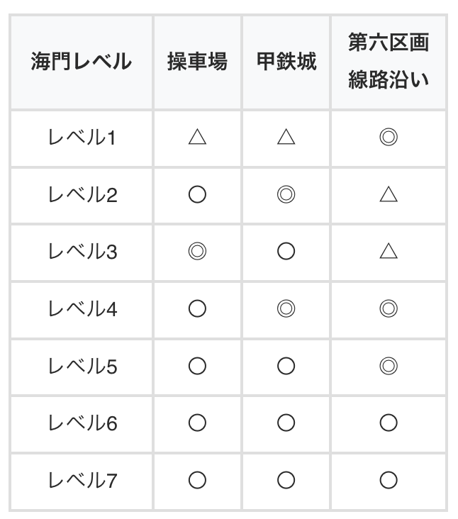 chonbo7771's tweet photo. 更新のお知らせです

【スマスロ 甲鉄城のカバネリ 海門決戦】
✅アイテムの示唆
・来栖の刀は設定2・3否定（設定6で出やすい）
・無名のけん玉は設定1・3否定（設定6で出やすい）

✅海門レベル
・各周期毎に海門レベルを抽選
・海門レベルでボーナス期待度が変化
・キリ番演出、周期開始ステージ、輪廻くじで海門レベルを示唆

✅ST終了画面の水着（設定6濃厚）出現率
・その他…0.2%
・5001〜7000G…5.0%
・7001〜8000G…25.0%

🔽機種ページ
https://t.co/hpoRXKfq04