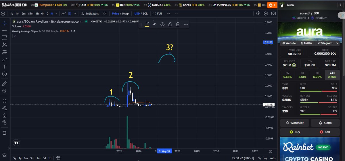 Auramen007's tweet photo. Never fade a @cryptonary pick 

Popcat BILLIONS
Spx BILLIONS 
Wif BILLIONS 

$aura is next https://t.co/Vgpu7ASh1B