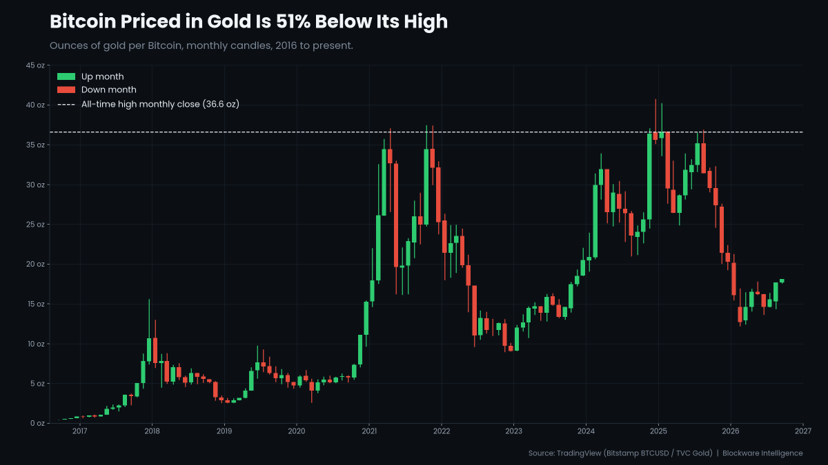 MitchellAskew's tweet photo. BTC currently trading at ~18 oz of gold

All-time high of 40 oz implies a BTC price of ~$183,000/BTC

$80,000 per Bitcoin is extraordinarily cheap https://t.co/dpWXA1mcTW