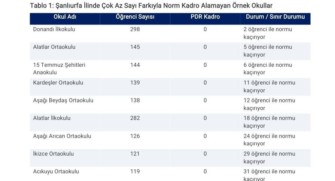 Cemkllcc's tweet photo. Binlerce okul normu çok az sayı farkıyla norm alamıyor. İşte bu sebeple 
 #ResmiGazeteyePDRNormu https://t.co/4eerdlPVXE
