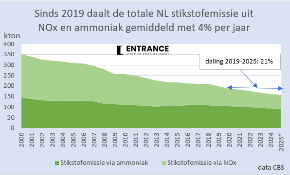 BM_Visser's tweet photo. Sinds 2000 is de NL stikstofemissie ruim gehalveerd, gemiddeld per jaar was dit 3% (y-o-y). 
Sinds 2019 daalde de NL stikstofemissie met gemiddeld 4% per jaar.
#grafiekvandedag https://t.co/pACVBKqiUa