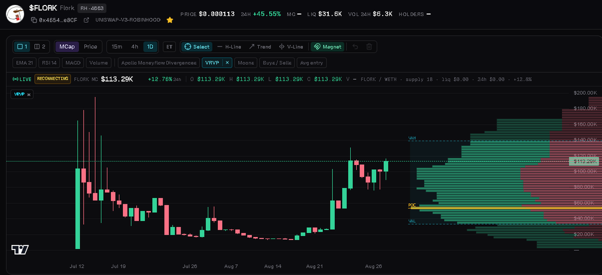 the_cia_hacker's tweet photo. everytime someone buys or sells $flork on Robinhood chain, regardless of where, is charged a 1% fee

all of those go straight to buying the token back

today i just added:

all fees generated on @Bifrost_Trade via users trading flork will also go towards buybacks now https://t.co/lwMRzulK2h