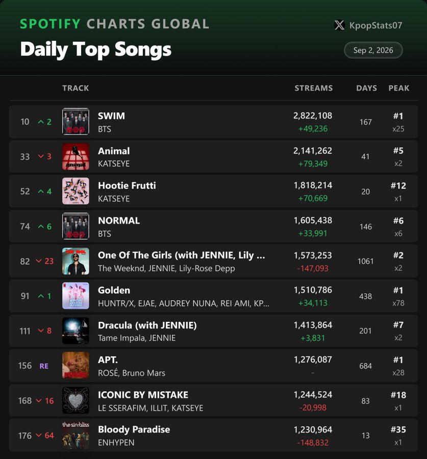 Enhagyy's tweet photo. Can we get back to streaming??? Atp bloody paradise will drop off spotify global, not to mention the weekend drop is approaching. 

Please run a playlist or join us on stationhead ‼️‼️‼️ https://t.co/MaX8nsABn3