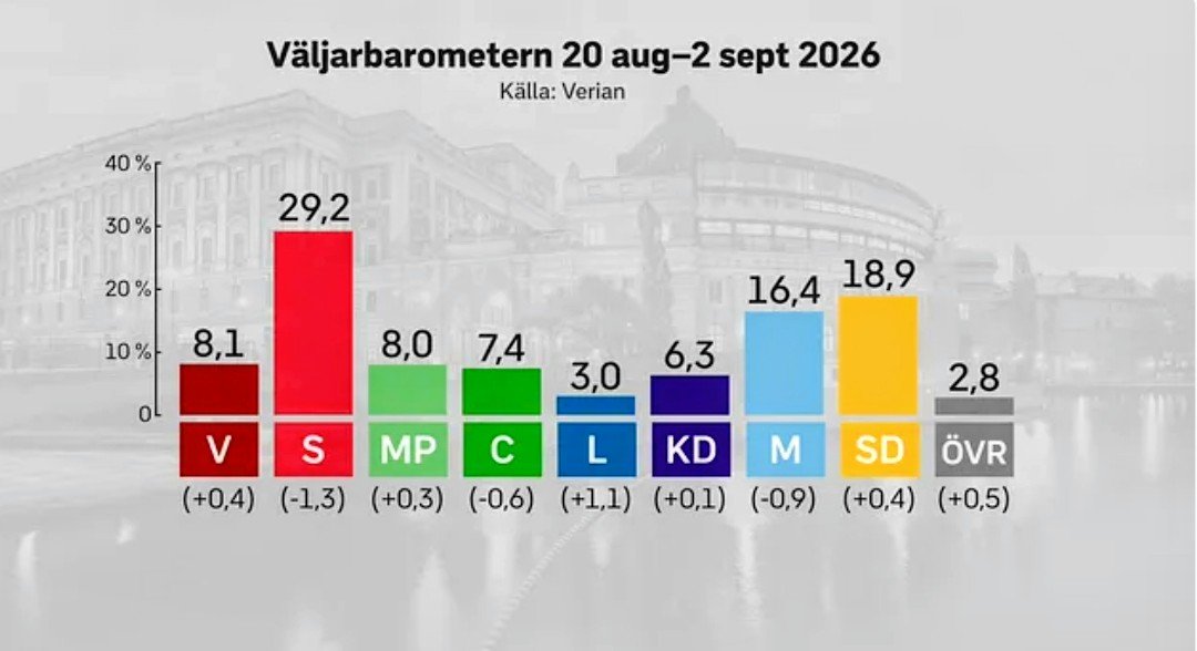 Nordmarksweden's tweet photo. Släng inte bort rösten på Globalistpartierna, höger/vänster samma skit. Rösta Svenskt på AFS 👌🇸🇪 Övriga ökar.... https://t.co/r2W284OitW