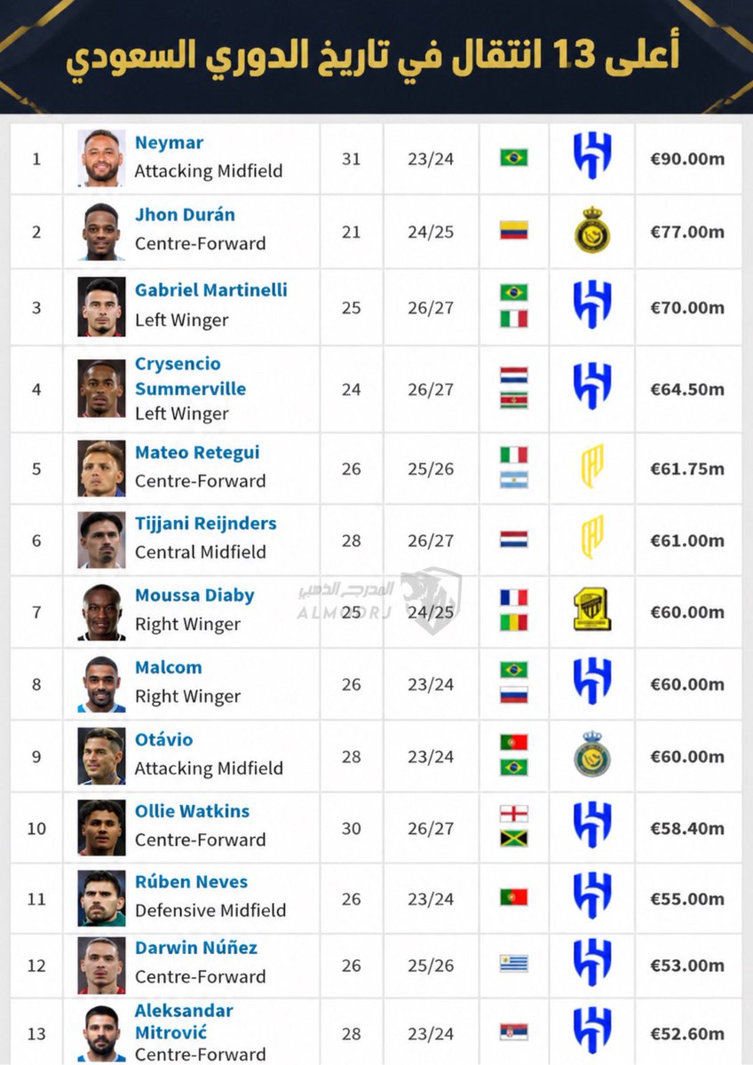 AImodrj's tweet photo. 🚨🚨🚨🚨 Transfer market : 

أعلى 13 انتقال في تاريخ الدوري السعودي، 8 منها لنادي الهلال وخلال ثلاث مواسم فقط  ، يا ساتر ! https://t.co/vzCgEgk9Ku