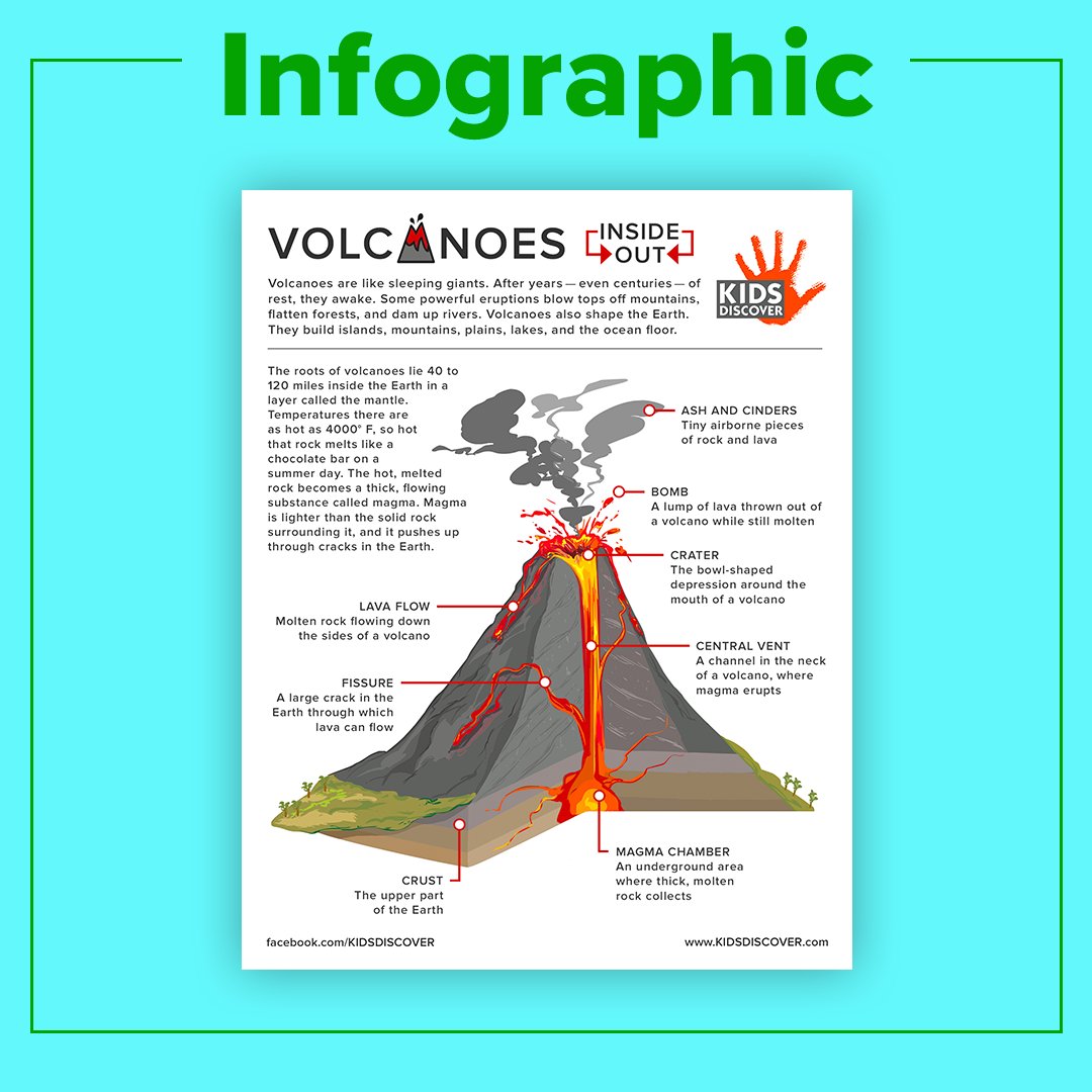 KIDS_DISCOVER's tweet photo. 🌋 Spark curiosity with our FREE #Volcanoes Unit all month long! Students will explore how volcanoes form, why they erupt, and how they’ve shaped Earth and impacted people throughout history 🌎

Explore now 📚 https://t.co/vNFB92u51K https://t.co/wQlF1Ne0LG
