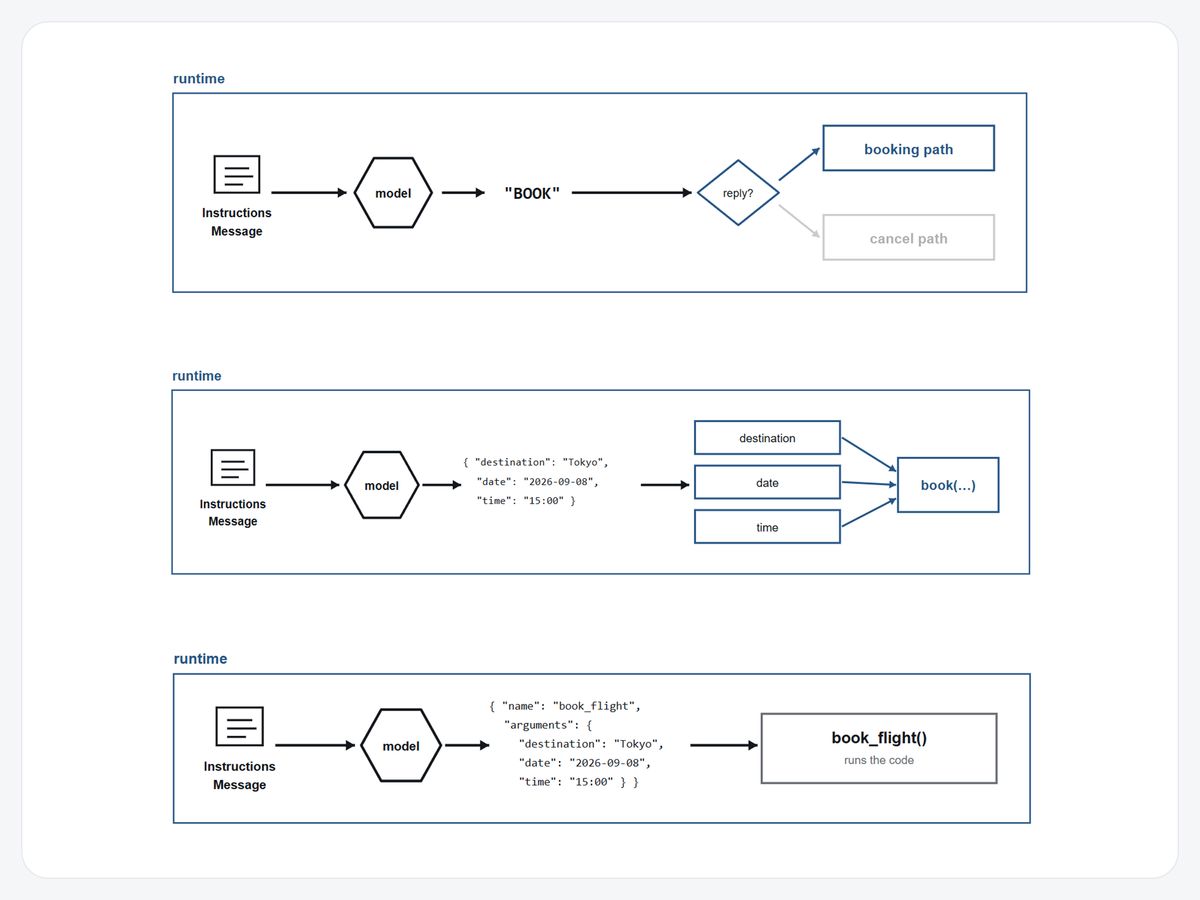 sethjuarez's tweet photo. Post two is up. The model doesn't have agency. It just emits tokens. The agent does, because the agent is the model plus a runtime. Watch the handoff happen, one shape at a time.

https://t.co/zEhglXeiRy https://t.co/O95tSnWdGf