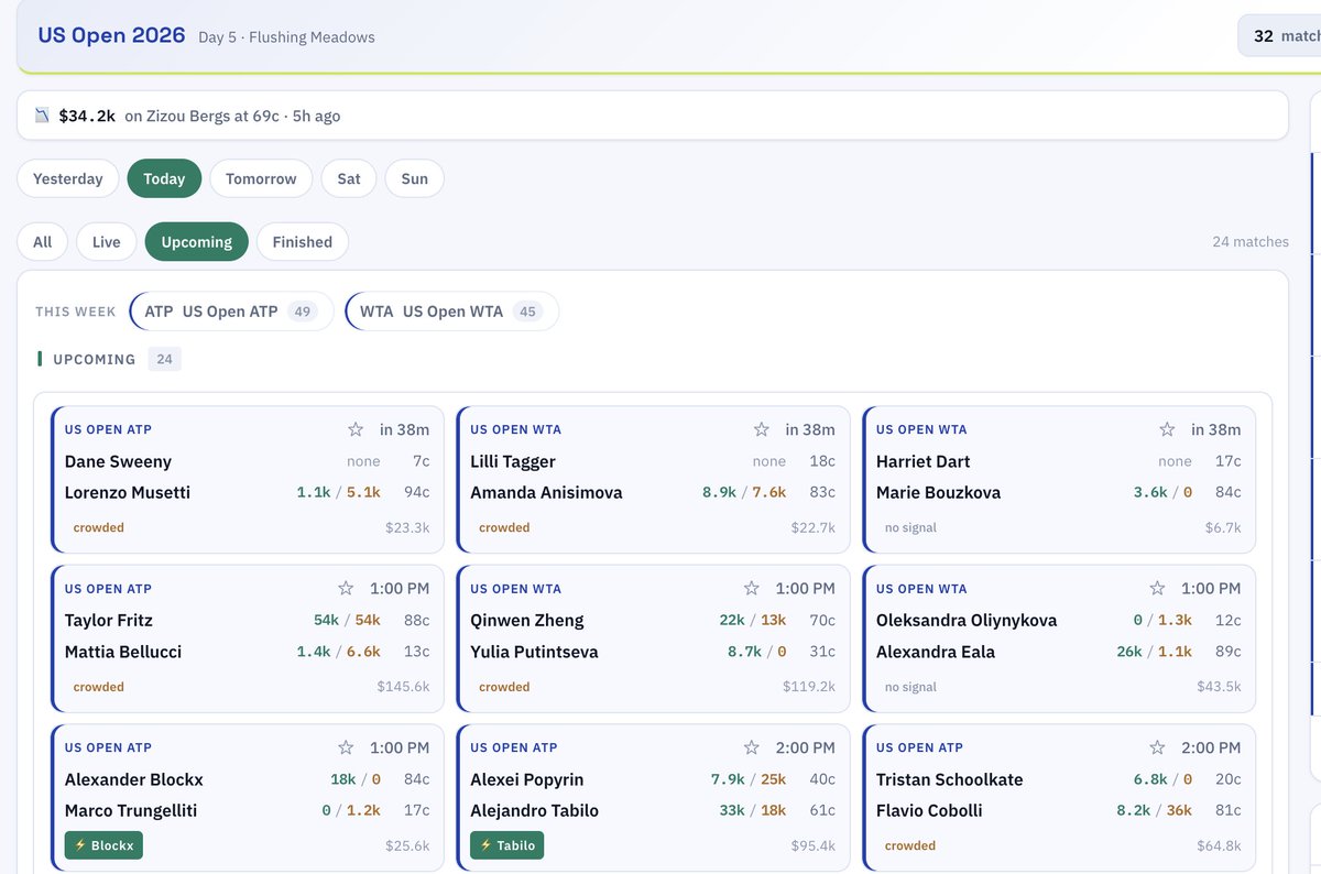 GutCheckBet's tweet photo. 2 US Open 🇺🇸 Round of 32 Match Previews:

Popyrin vs Tabilo:
Popyrin just won over Dimitrov, beat Djokovic here two years ago, and won 3-0 over Tabilo in their lone meeting  at Roland Garros in 2025. 

Despite this, the market prices Tabilo at 61c (-156), and the winning records agree: $32.7k on Tabilo against $7.9k on Popyrin.

Musetti vs Sweeny: 
The Italian is 94c (-1567) over a qualifier, and the graded money has barely shown up.

Story and money, both matches, below 👇