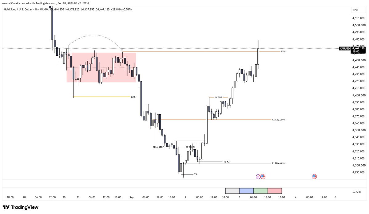 nslanja's tweet photo. $XAUUSD
Thank You @nandapfx https://t.co/zgi7uATNTO
