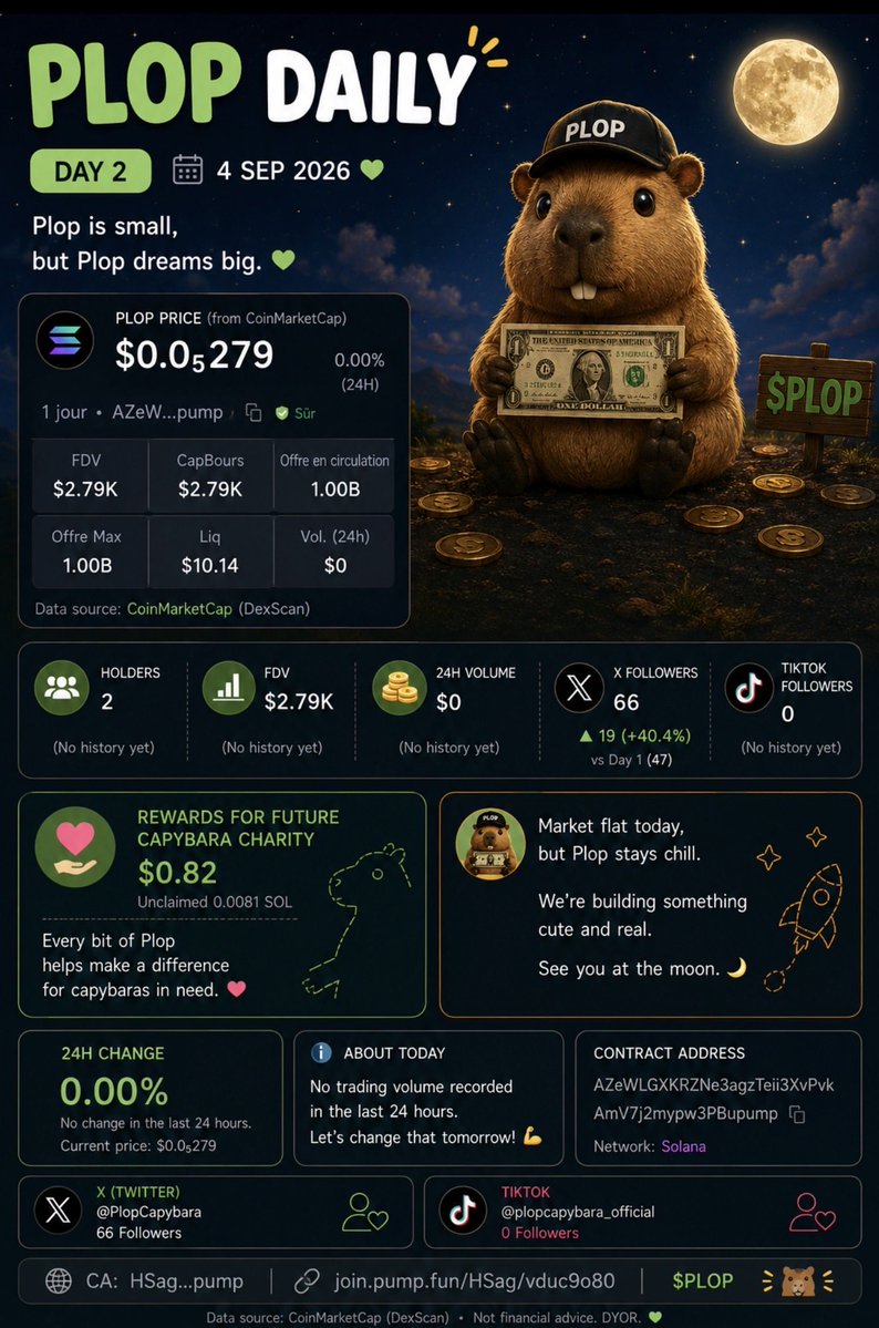 PlopCapybara's tweet photo. 🦫 PLOP DAILY — DAY 2

📈 X: 66 followers (+40%) 🥹
👀 TikTok: 2.9K views
🪙 $PLOP: $0.0₅279
💰 FDV: $2.79K

Price did absolutely nothing.
Plop considers this stability. 😂

Still $1 energy.
Still no idea what he’s doing.
Still looking at the moon. 🌙

$PLOP 🦫 https://t.co/OBPLxMB0ZZ