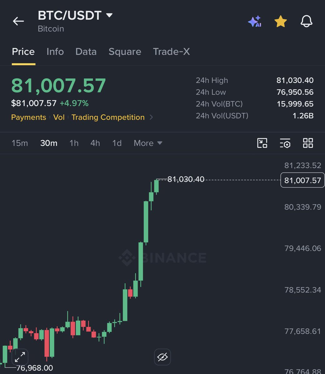AshCrypto's tweet photo. BITCON JUST BROKE $81,000 🚀  

IT'S NOW UP $3,200 IN LAST 4 HOURS.

LET'S FUCKING GO !! https://t.co/Lj3YPU1N63