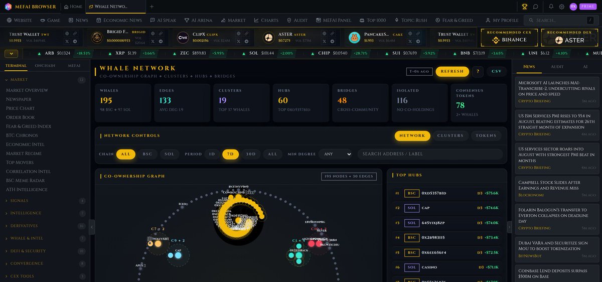 MetaFinancialAI's tweet photo. Most whale trackers show you one wallet at a time. We built a graph instead.  

Tracked whales across BSC and Solana, connected by 133 shared token edges. 

The system clusters them into 19 distinct groups, flags 60 hub wallets and 48 bridge whales that link separate communities together, and surfaces 78 consensus tokens two or more whales are quietly holding in common.  

This is not one wallet's history, it is the shape of the money behind it.

https://t.co/0iybgcePUI
https://t.co/MH7dgXkvY8
