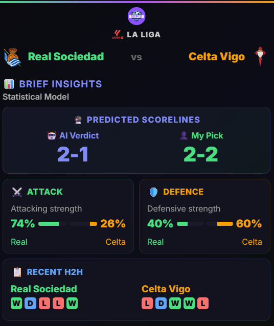 Deep_433's tweet photo. 🚨 Deep433 AI has crunched Real Sociedad vs Celta Vigo, two sides both stuck near the relegation zone. Attacking strength splits heavily, 74 to 26 in Real Sociedad's favour. But on defence, the model actually flips the other way, backing Celta Vigo instead, 60 to 40.
Neither side is in good shape this new season. Real Sociedad sit 13th, 3 points, one win in three, conceding at 2.0 a game. Celta Vigo are worse off, 17th, just 1 point, one goal scored in three matches, a 0.3 average.
The head-to-head is dead even across the last five, 2 wins apiece, 1 draw. And the last time Celta Vigo visited, the story was one of resilience over control. Real Sociedad won 3-1 despite being outplayed on almost every underlying number, 64% possession to Celta, 17 shots to 10, more corners, more passes, and Real Sociedad still had a man sent off during the match. They won anyway.
🤖 Deep433 AI says: 2-1
👤 I say: 2-2
Both the human observer and AI back Real Sociedad's attack to show up. Where we split is the finish, AI backs a narrow win, I think Celta find a way to level it given how close this fixture has run historically.
Predict smartly. Look closely at the stats.
#RealSociedad #LaLiga