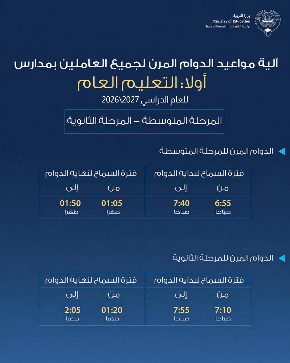 MOEKUWAIT's tweet photo. ⦁ وكيل وزارة التربية يعتمد مواعيد الدوام الرسمي والمرن للمعلمين والإداريين للعام الدراسي 2026 / 2027 

⦁ القرار يشمل جميع مراحل التعليم العام والخاص (الأهلية) والديني ومدارس التربية الخاصة

⦁ نظام الدوام المرن يمنح جميع العاملين بالمدارس مرونة في اختيار وقت بداية ونهاية الدوام

⦁ الدوام المرن لرياض الأطفال يمتد من ٠٦:٤٥ حتى ٠٧:٣٠ صباحاً والمغادرة بين ١١:٣٥ و١٢:٢٠ ظهراً

⦁ الدوام المرن للمرحلة الابتدائية يبدأ من ٠٦:٤٥ حتى ٠٧:٣٠ صباحاً والنهاية بين ١٢:٤٥ و٠١:٣٠ ظهراً

⦁ الدوام المرن للمرحلة المتوسطة يمتد من ٠٦:٥٥ حتى ٠٧:٤٠ صباحاً والمغادرة بين ٠١:٠٥ و١:٥٠ ظهراً

⦁ الدوام المرن للمرحلة الثانوية يمتد من ٠٧:١٠ حتى ٠٧:٥٥ صباحاً والمغادرة بين ٠١:٢٠ و٢:٠٥ ظهراً

⦁ إثبات الحضور بالبصمة إلزامي لجميع العاملين خلال ٦٠ دقيقة بعد مرور ساعتين من بداية الدوام

⦁ يُسمح بساعات تخفيف العمل مع الالتزام بعدم الجمع مع الدوام المرن لضمان سير العملية التعليمية

⦁ تطبيق القانون رقم ٨ لسنة ٢٠١٠ يضمن حقوق ذوي الإعاقة ويشمل الإجازات المرضية والاستئذانات

⦁ التزام الإدارة المدرسية بحضور المدير أو مساعده طوال فترة دوام الطلبة ضروري للرقابة والمتابعة

⦁ جميع شاغلو وظائف التوجيه الفني يخضعون للدوام المرن مع متابعة خطط الزيارات الشهرية

https://t.co/i3z4kPasK6

#وزارة_التربية