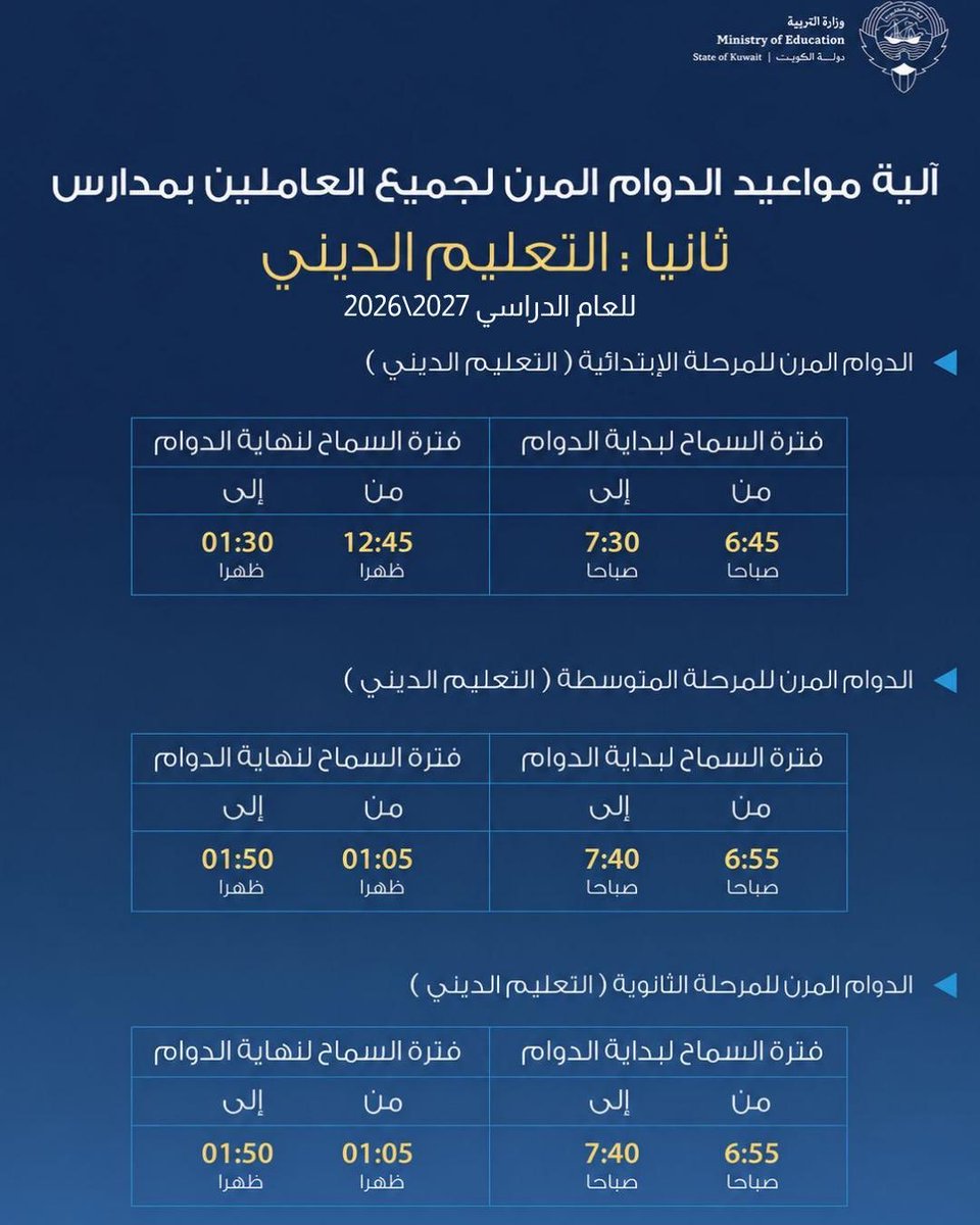 MOEKUWAIT's tweet photo. ⦁ وكيل وزارة التربية يعتمد مواعيد الدوام الرسمي والمرن للمعلمين والإداريين للعام الدراسي 2026 / 2027 

⦁ القرار يشمل جميع مراحل التعليم العام والخاص (الأهلية) والديني ومدارس التربية الخاصة

⦁ نظام الدوام المرن يمنح جميع العاملين بالمدارس مرونة في اختيار وقت بداية ونهاية الدوام

⦁ الدوام المرن لرياض الأطفال يمتد من ٠٦:٤٥ حتى ٠٧:٣٠ صباحاً والمغادرة بين ١١:٣٥ و١٢:٢٠ ظهراً

⦁ الدوام المرن للمرحلة الابتدائية يبدأ من ٠٦:٤٥ حتى ٠٧:٣٠ صباحاً والنهاية بين ١٢:٤٥ و٠١:٣٠ ظهراً

⦁ الدوام المرن للمرحلة المتوسطة يمتد من ٠٦:٥٥ حتى ٠٧:٤٠ صباحاً والمغادرة بين ٠١:٠٥ و١:٥٠ ظهراً

⦁ الدوام المرن للمرحلة الثانوية يمتد من ٠٧:١٠ حتى ٠٧:٥٥ صباحاً والمغادرة بين ٠١:٢٠ و٢:٠٥ ظهراً

⦁ إثبات الحضور بالبصمة إلزامي لجميع العاملين خلال ٦٠ دقيقة بعد مرور ساعتين من بداية الدوام

⦁ يُسمح بساعات تخفيف العمل مع الالتزام بعدم الجمع مع الدوام المرن لضمان سير العملية التعليمية

⦁ تطبيق القانون رقم ٨ لسنة ٢٠١٠ يضمن حقوق ذوي الإعاقة ويشمل الإجازات المرضية والاستئذانات

⦁ التزام الإدارة المدرسية بحضور المدير أو مساعده طوال فترة دوام الطلبة ضروري للرقابة والمتابعة

⦁ جميع شاغلو وظائف التوجيه الفني يخضعون للدوام المرن مع متابعة خطط الزيارات الشهرية

https://t.co/i3z4kPasK6

#وزارة_التربية