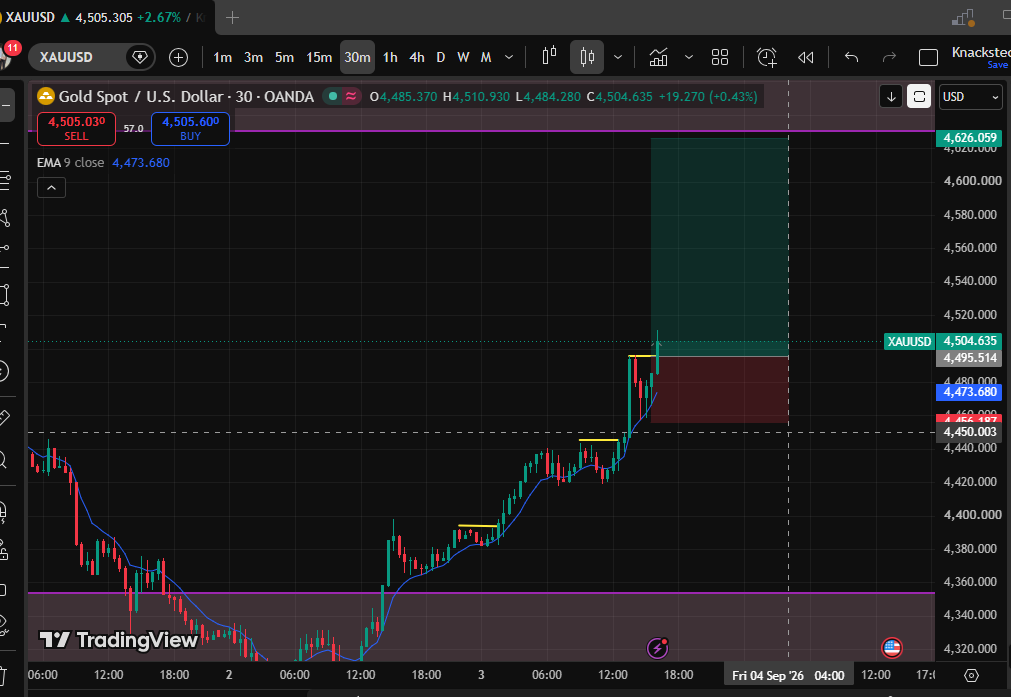 DanAlpha33816's tweet photo. 3rd September 2026
Two positions opened. one TP at the point of reversal and the second TP at major keyzone. #forex https://t.co/dcwb0R94TG