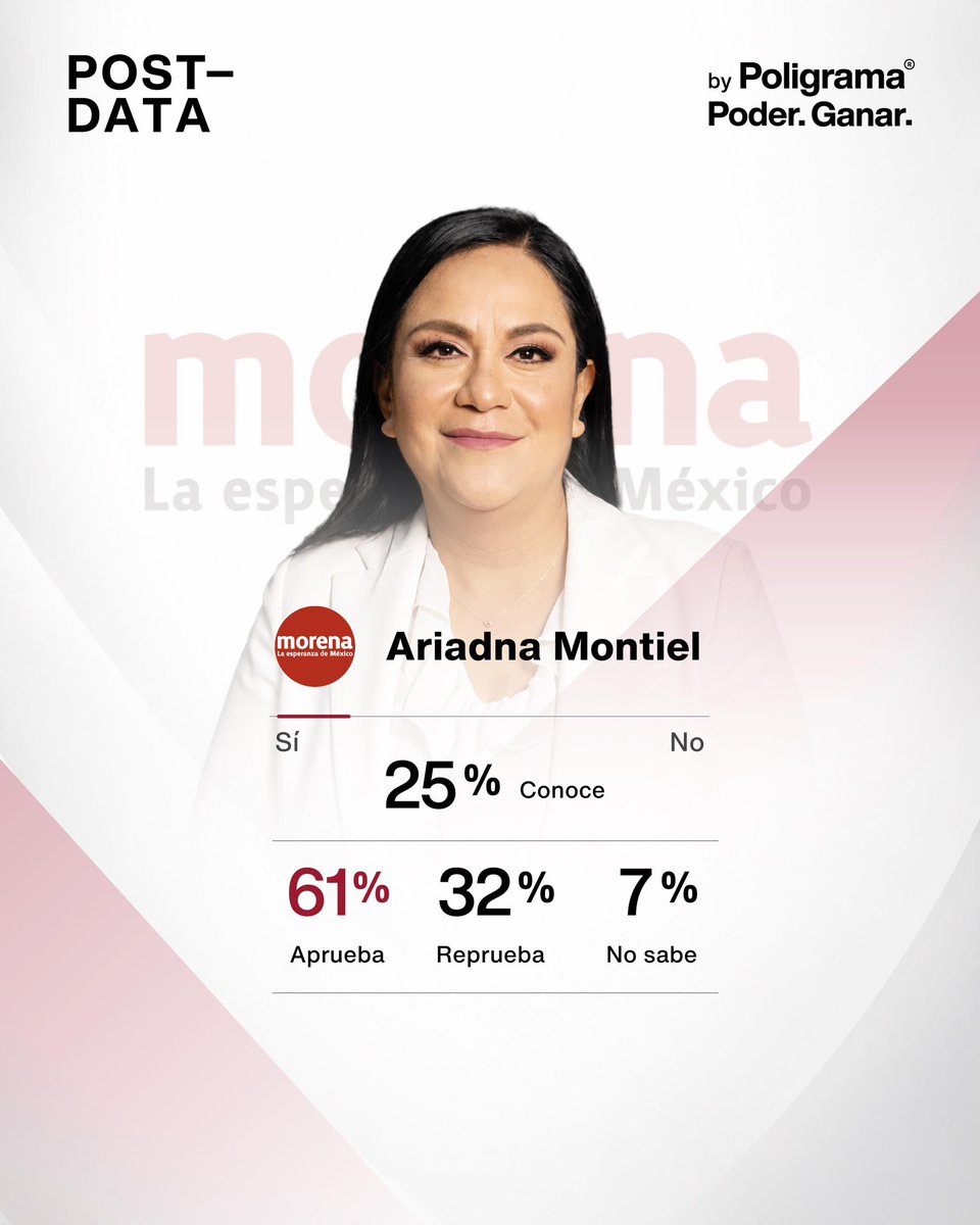 poligrama_mx's tweet photo. Evaluación: Ariadna Montiel

25% la conoce. 61% aprueba su gestión al frente de Morena, 32% la reprueba.

Lee el análisis completo en POST-DATA👇

🔗 [Liga de descarga en Biografía]

#PostData #Poligrama #Morena #EncuestaPoligrama https://t.co/epPzGOiNuT