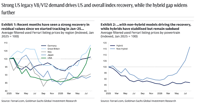 zerohedge's tweet photo. Used Ferraris are clearly a better store of value than used H100/A100 chips. Time for private credit firms to launch Ferrari Collateralized Securities https://t.co/sEsjOFO7tl