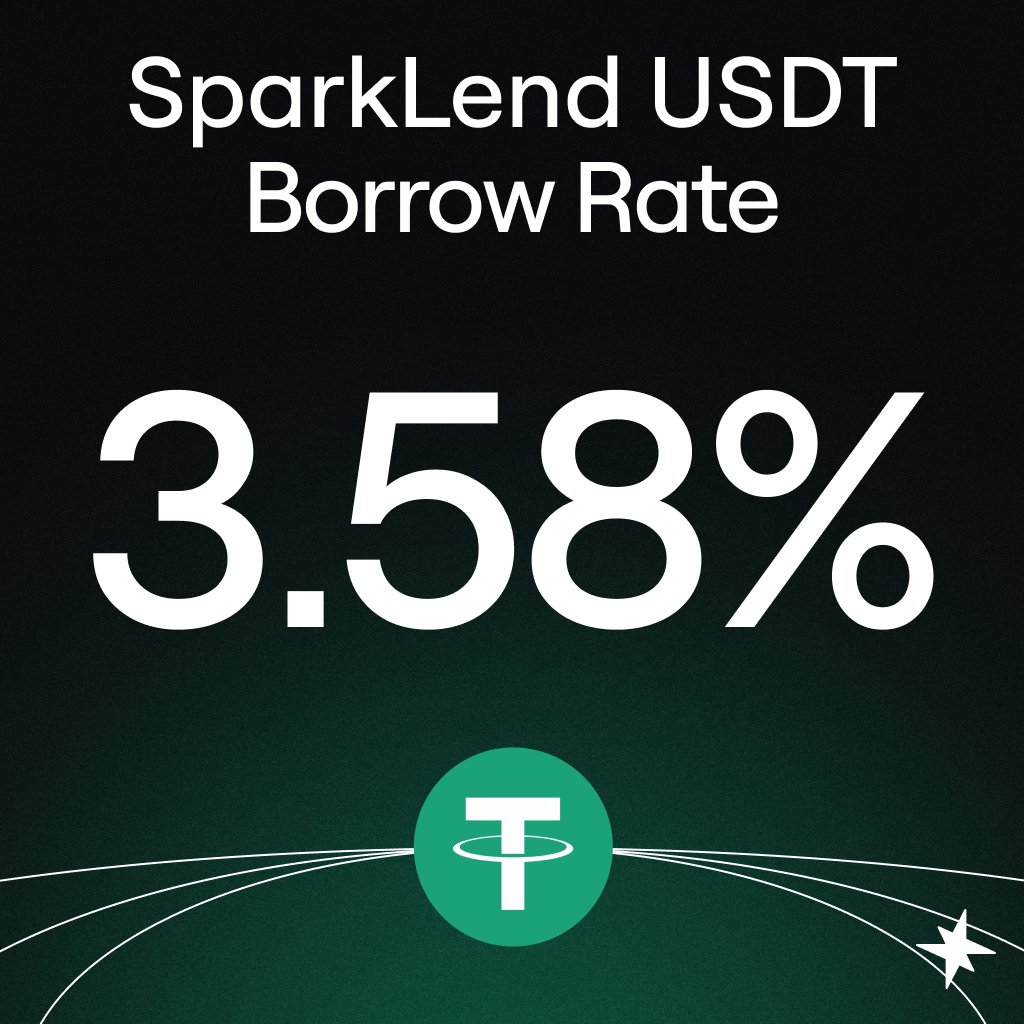 sparkfinance's tweet photo. USDT borrow rate on SparkLend is 3.58%.

That's 75 bps cheaper than the next major lending protocol. 

$324M in USDT is already borrowed on SparkLend.

Borrow USDT now → https://t.co/AatpPEdA8Q