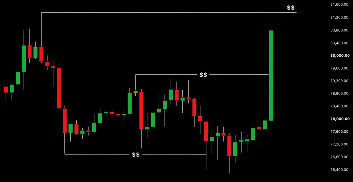 joko_trader's tweet photo. $BTC

Setelah sweep low, sekarang price mulai take out highs.

Sekarang kita mulai mendekati high 81.2K.

Ini level yang cukup krusial karena sebelumnya price sempat rejection di area ini.

#BTC kalau berhasil acceptance di atas 81.2K, Joko expect price bisa lanjut menuju 83K. https://t.co/Z1ADC5NIDB