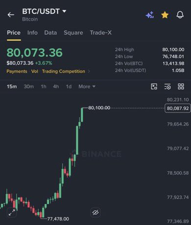 HashPetRWA's tweet photo. BREAKING: 

$BTC broke $80,000

$ETH reclaims $2,450

$90 million shorts liquidated in 60 minutes. https://t.co/2RlfAvurr2