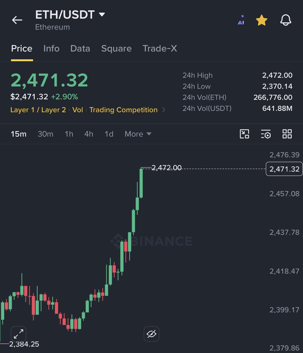 HashPetRWA's tweet photo. BREAKING: 

$BTC broke $80,000

$ETH reclaims $2,450

$90 million shorts liquidated in 60 minutes. https://t.co/2RlfAvurr2