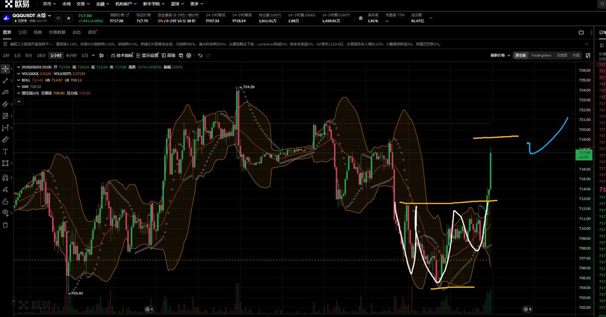 cryptodudu888's tweet photo. qqq头肩底tp也基本达到了
我没做，不知道有没有谁看了我的X吃到的 https://t.co/uQTzFe10ec
