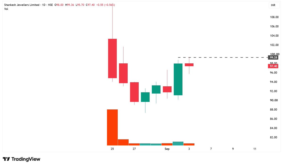 Trading0secrets's tweet photo. Five Recent IPO setups to Track

#Keep_On_Radar 

Base Pattern Breakout Stocks....

1. SHANKESH https://t.co/LDg4At2iRg