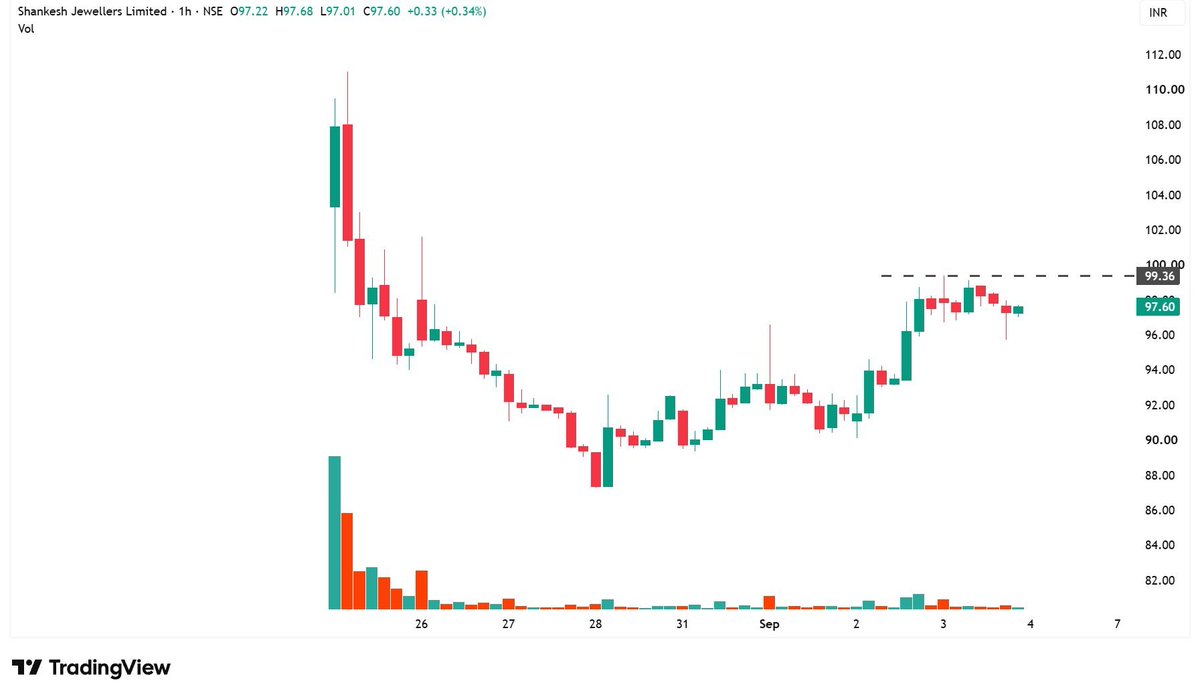 Trading0secrets's tweet photo. Five Recent IPO setups to Track

#Keep_On_Radar 

Base Pattern Breakout Stocks....

1. SHANKESH https://t.co/LDg4At2iRg