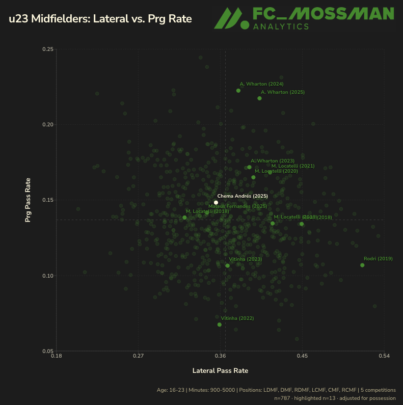 fc_mossman's tweet photo. A couple of notes on Chema's progression:

- does not carry to progress, simple as
- his progression as a passer looks fairly median, but by age standards, it is above average
- also the context of team situation, his job was not to progress; it was to recover while Angelo Stiller progressed

Looking at just u21 midfielders, he was in the top half for both prg passes and prg pass %, similar to names like M. Fernandes and K. Danois. Not elite, but above average in both.

His rate of short/medium passes was in the 90th percentile, long pass rate was in the 17th percentile. Stiller's was in the 40th and 60th; different midfielders tasked to do different things.

If you look at his rate of lateral passes vs. prg passes vs. historical u23 examples over the last eight seasons, he had a higher rate of progression than players like Vitinha and Rodri, was about on par w/ M. Locatelli, but not close to vertical demons like A. Wharton.

All this to say, he doesn't progress compared to the veteran maestro midfielders, but in the context of the Stuttgart team and his age peers, he looks perfectly competent in this regard.

And even if he didn't, I think its still worth differentiating between "didn't" and "can't".